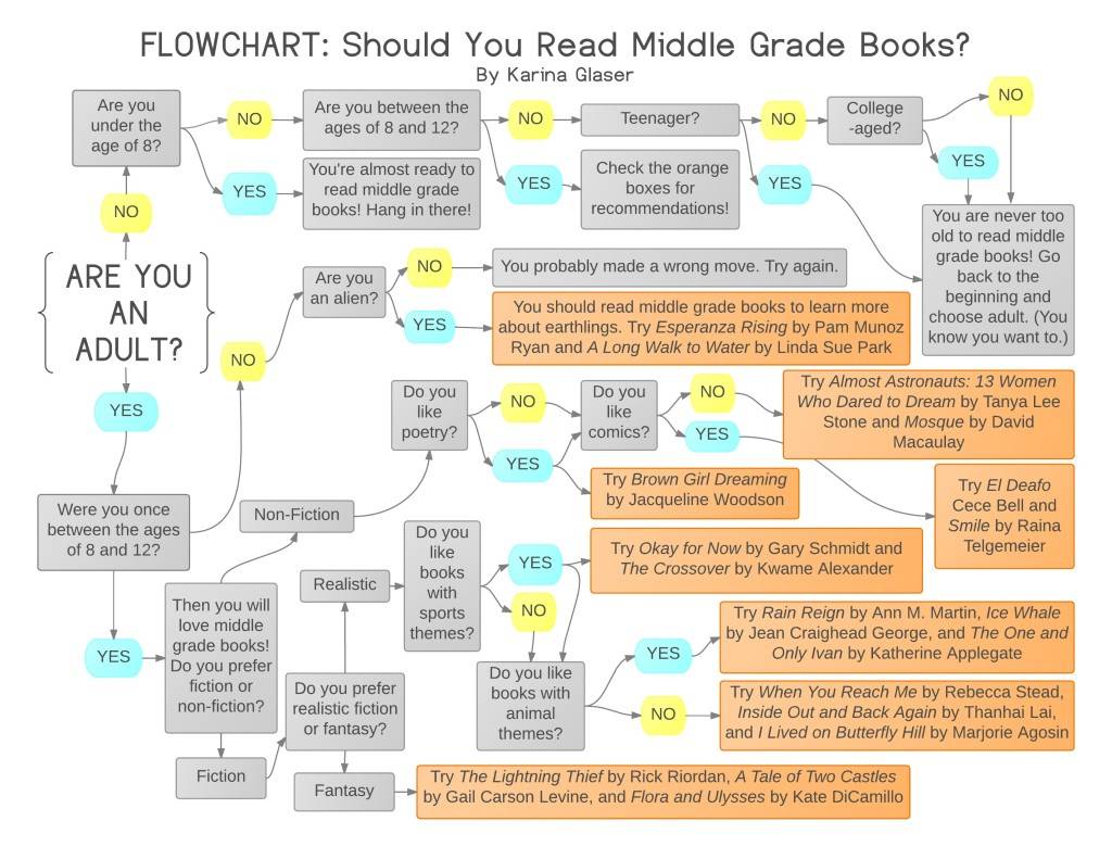 Flowchart Should You Read Middle Grade Books?