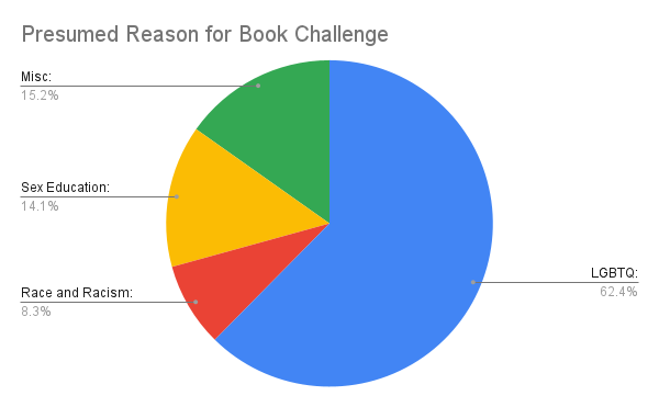 A pie chart labelled "Presumed Reason for Book Challenge." 62.4% is LGBTQ, 15.2% is Misc, 14.1% is Sex Education, and 8.3% is Race and Racism.