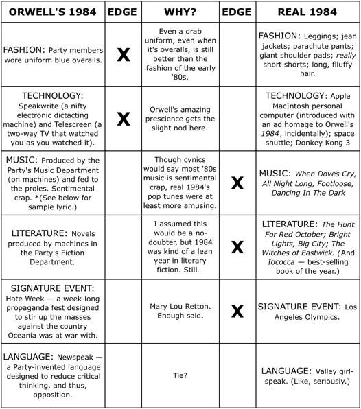 1984 Vs Today Chart