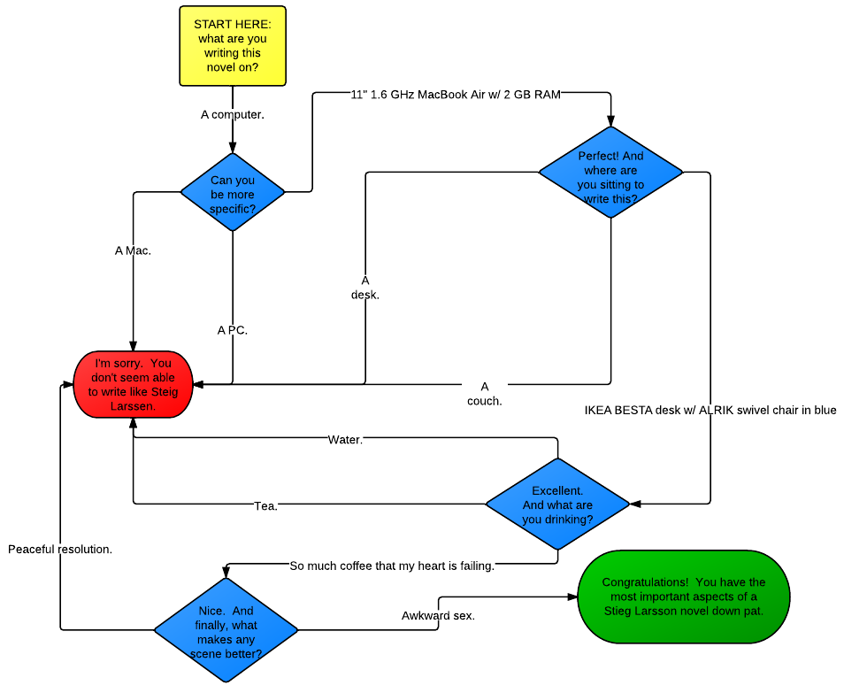 HowToWriteLikeSteigLarssen (1)