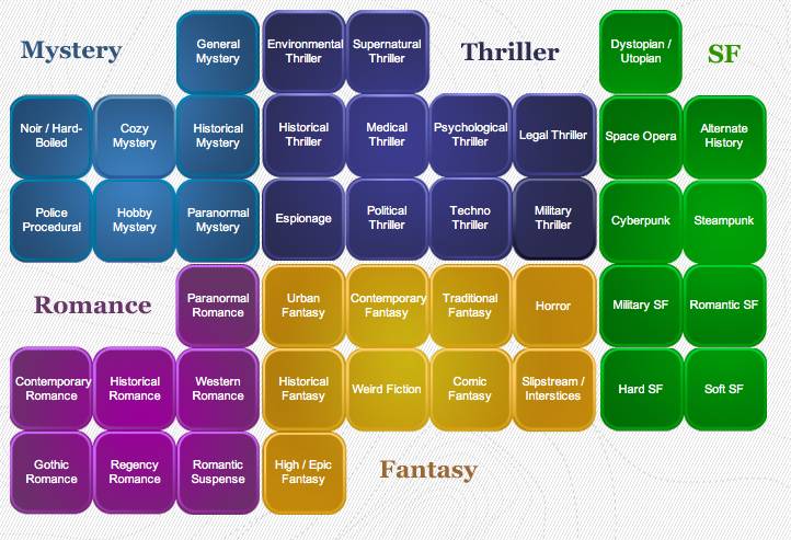 Types Of Genres And Subgenres