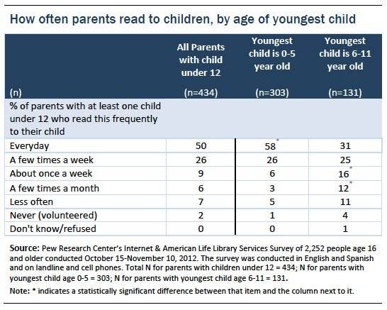 Reading to Children (Pew Report)