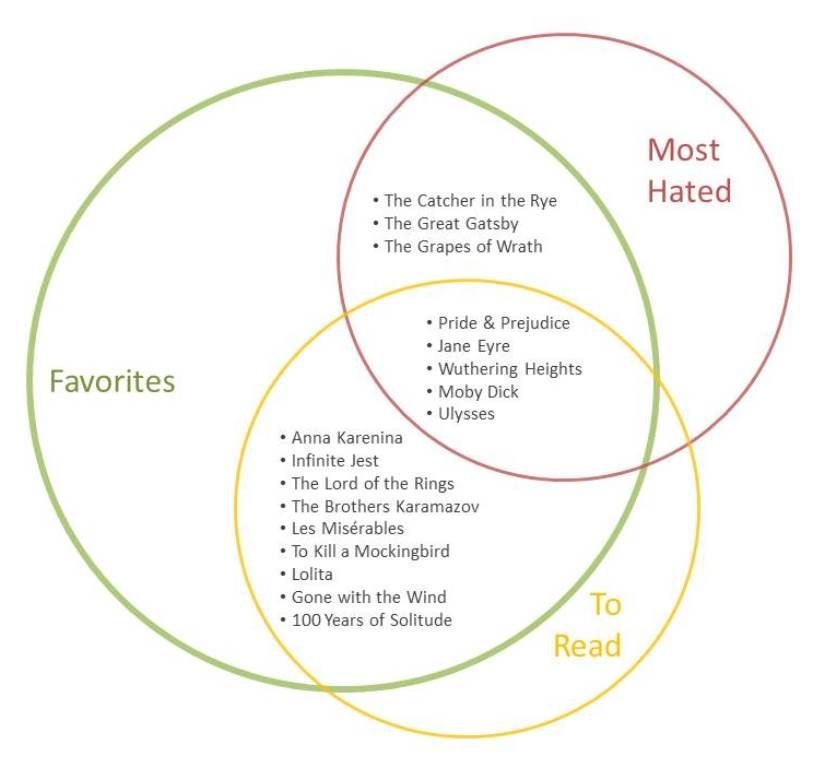 Note: the Favorites circle is larger because of a larger sample size.