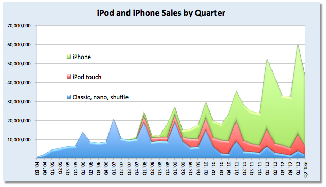 ipodsales