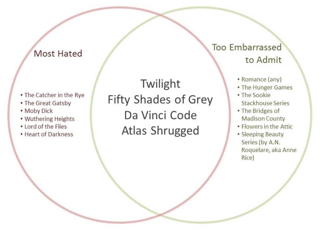 Most Hated - Embarrassed Venn