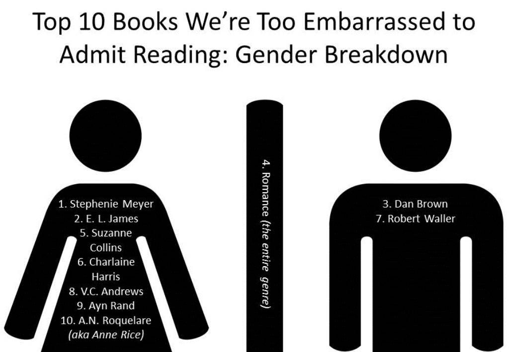Top 10 Books We’re Too Embarrassed to Admit Reading