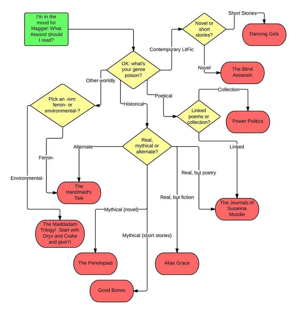 Looking for Love in All the Right Places  A Margaret Atwood Reading Flowchart - 5