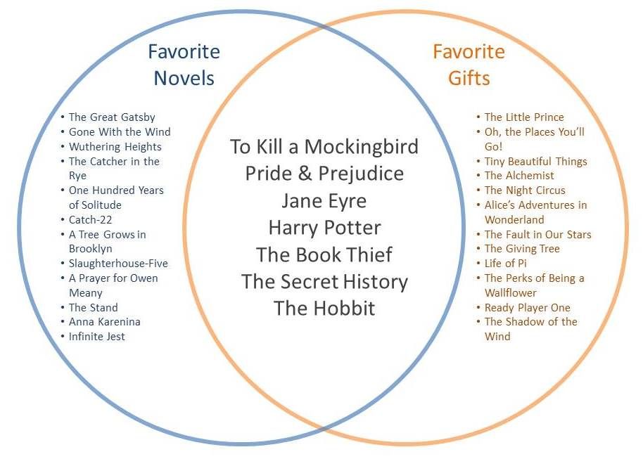 Favorite Gifts Venn