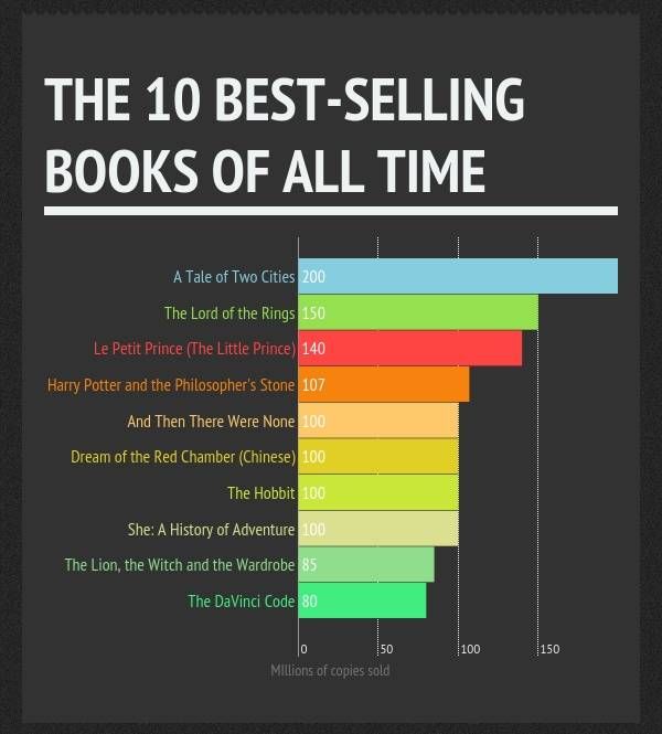 The Best-selling Books of All Time