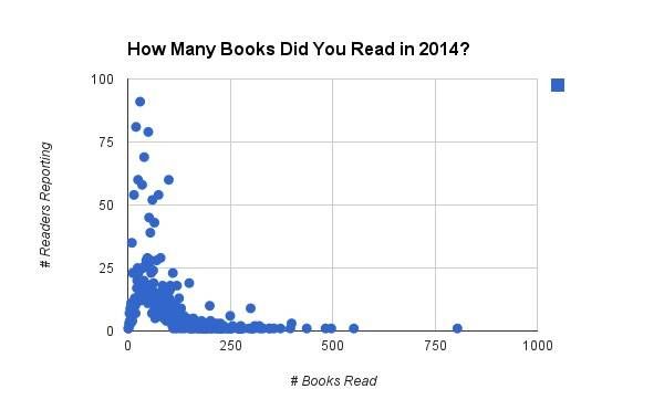 how many books read 2014