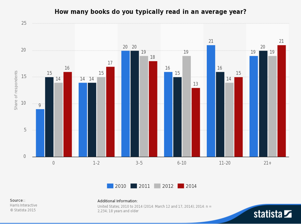 statistic_id262631_book-consumption-per-capita-in-the-us-2010-2014