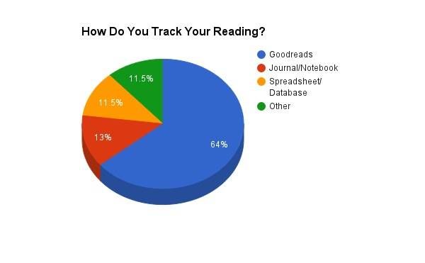 reading tracking methods