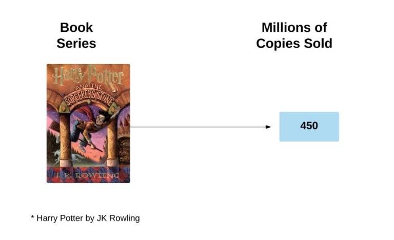 best-selling young adult book series of all time