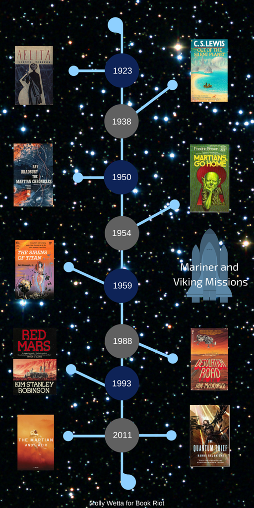 an exploration of Mars in fiction 2