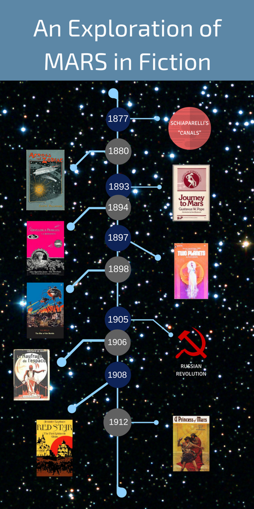 Mars in Fiction  A Timeline - 66