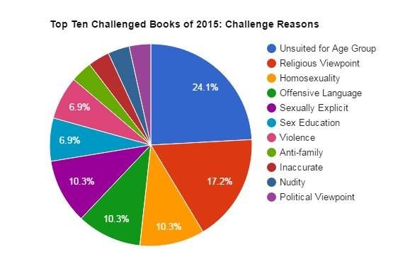 2015 top ten challenged books - reasons