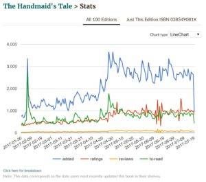 Goodreads user stats for The Handmaid's Tale