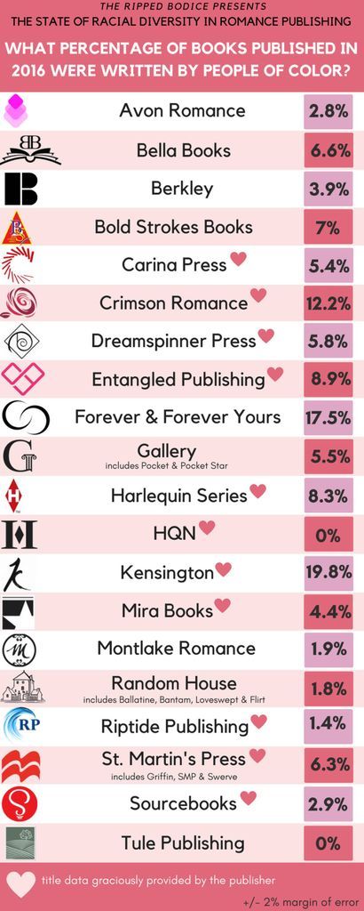 The State of Racial Diversity in Romance Publishing