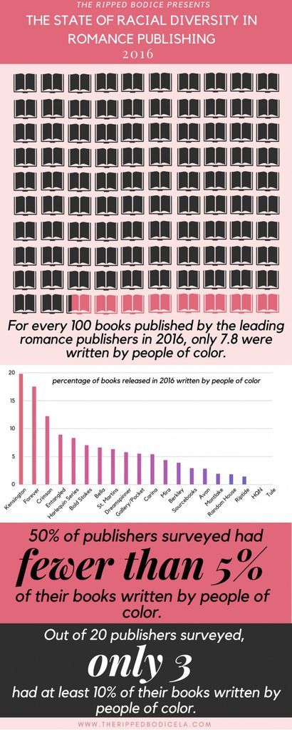 The State of Racial Diversity in Romance Publishing