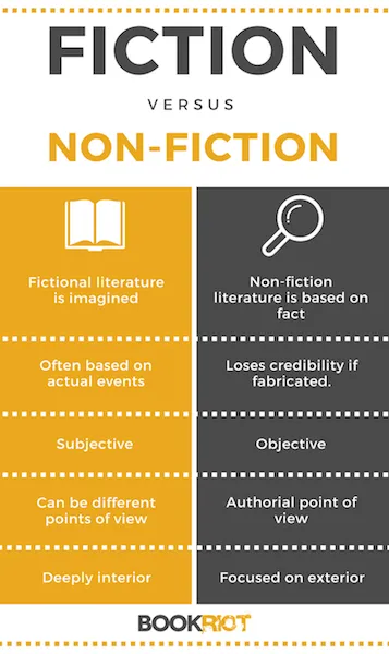 The Difference Between Fiction and Nonfiction | BookRiot.com | Non-Fiction | Fiction | Books | Reading | #Fiction #TeacherResources #Education 