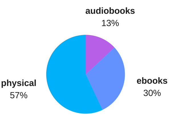 How Do Your 2017 Reading Stats Compare With Rioters'? | BookRiot.com