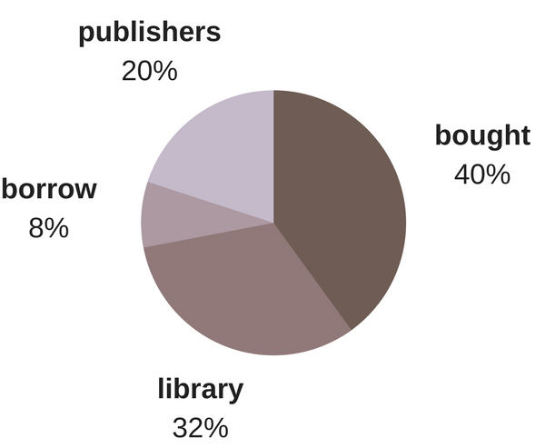 How Do Your 2017 Reading Stats Compare With Rioters'? | BookRiot.com