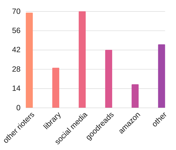 How Do Your 2017 Reading Stats Compare With Rioters'? | BookRiot.com