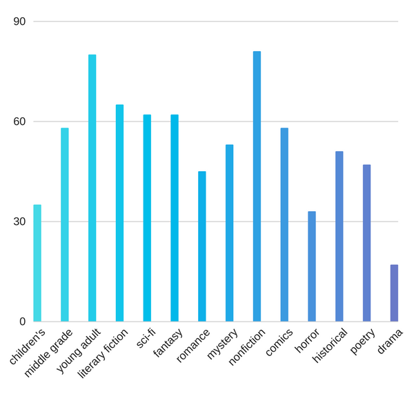 How Do Your 2017 Reading Stats Compare With Rioters'? | BookRiot.com