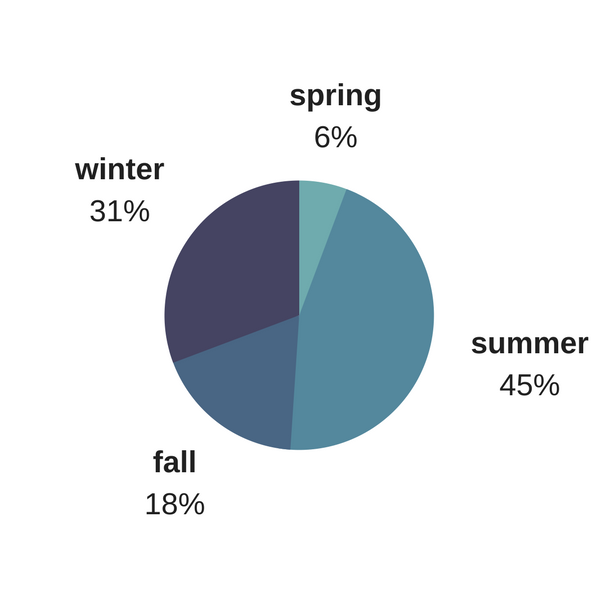 Here's The Results Of The 2017 Riot Reader Survey! | BookRiot.com