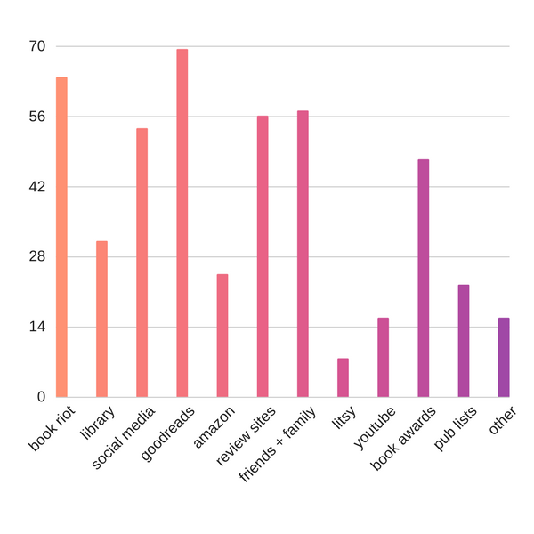 Here's The Results Of The 2017 Riot Reader Survey! | BookRiot.com