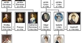 Wuthering Heights Family Tree in Tag Yourself: WUTHERING HEIGHTS | BookRiot.com