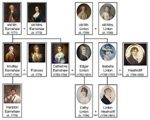 Wuthering Heights Family Tree in Tag Yourself: WUTHERING HEIGHTS | BookRiot.com