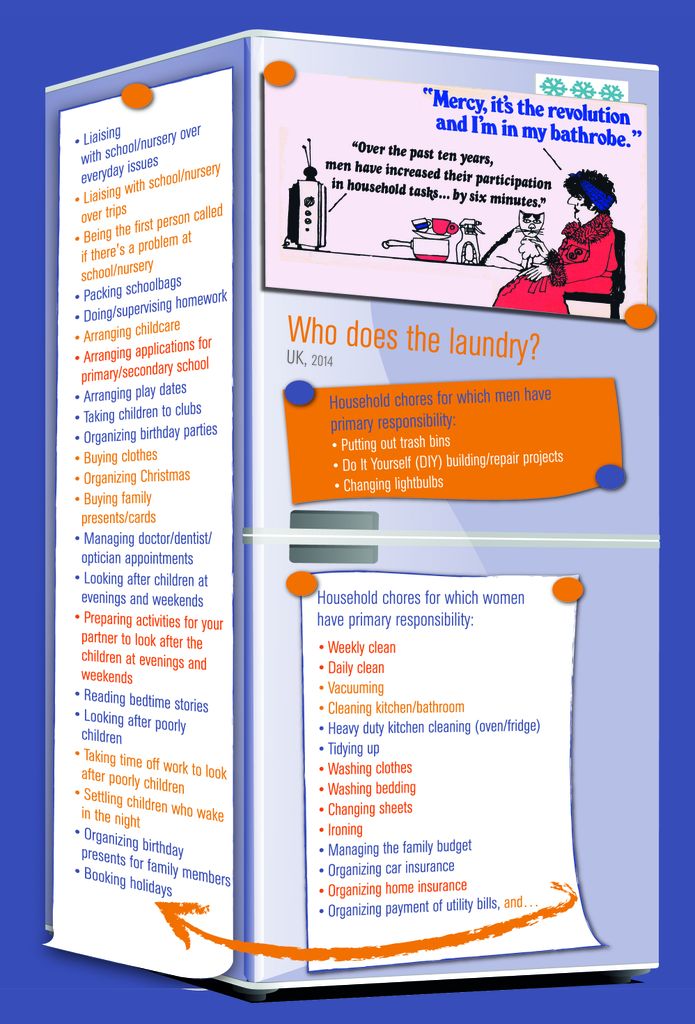 Infographic - gendered domestic tasks in UK