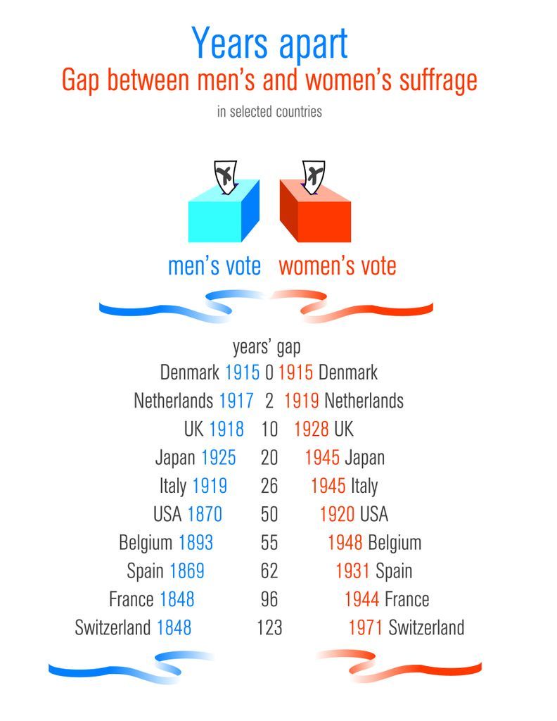 Infographic - women's suffrage