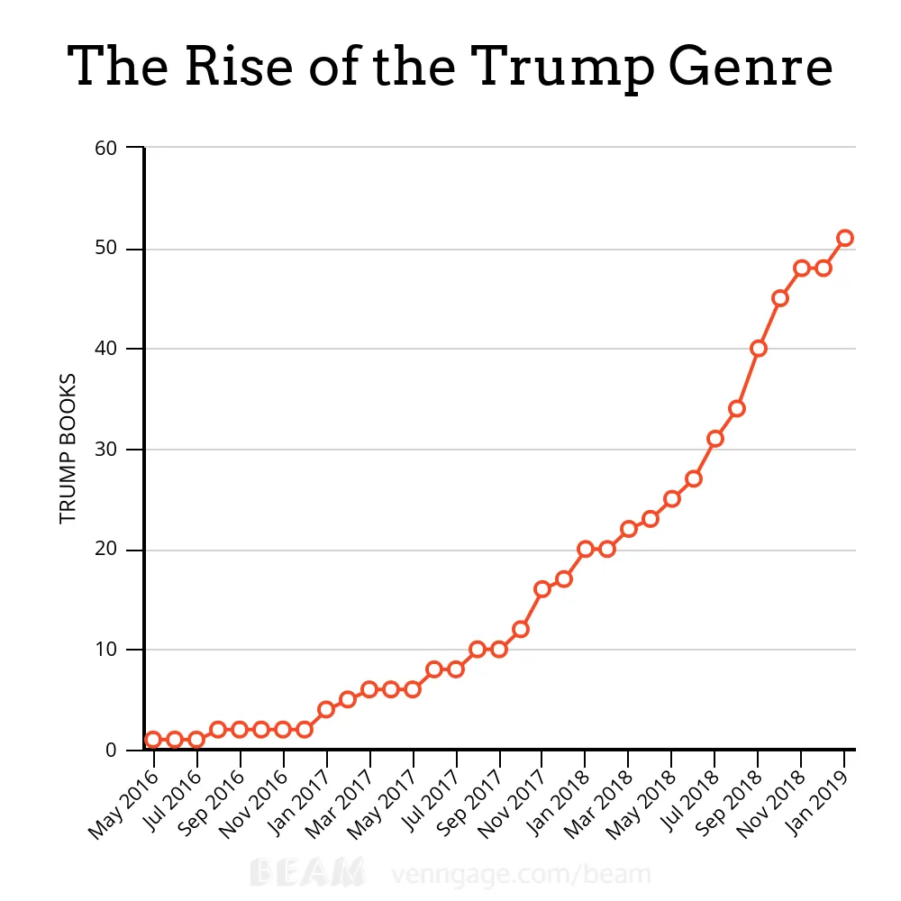 A chart showing the number of books about Donald Trump published since his swearing-in.
