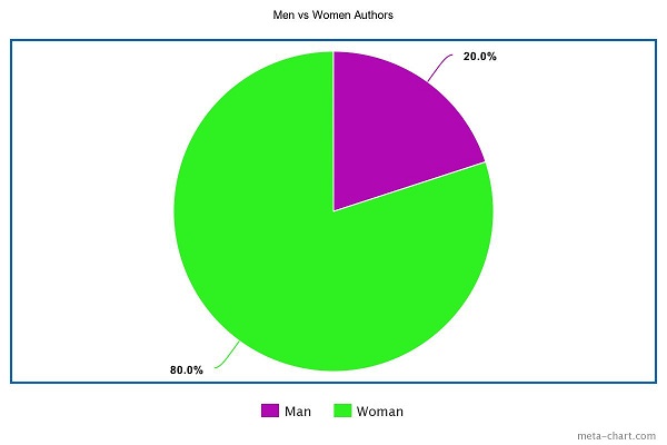 Men vs Women Authors