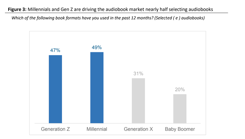 Audiobook listenership by age groups