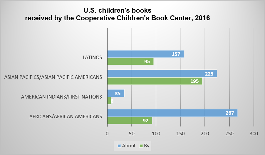 How Underrepresentation Affects Racial Narratives and American Kids - 17