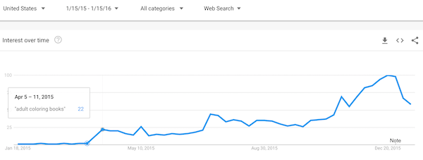 What Happened To Adult Coloring Books? Charting The Boom And Bust