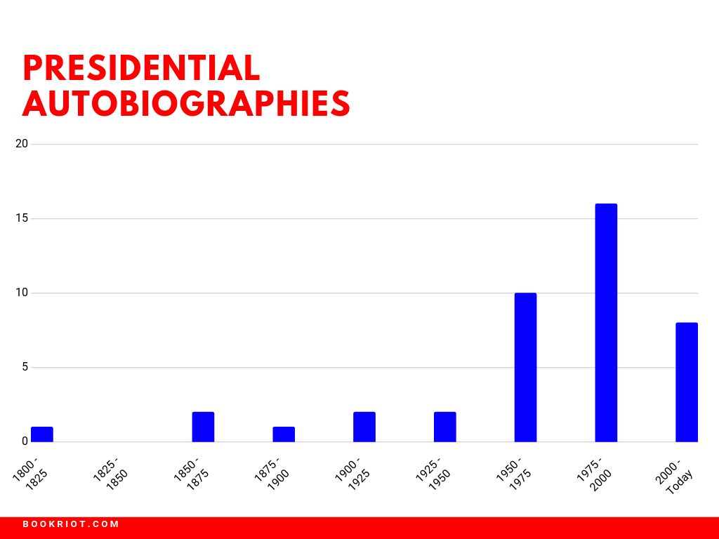 A Brief History of Presidential Autobiographies - 47