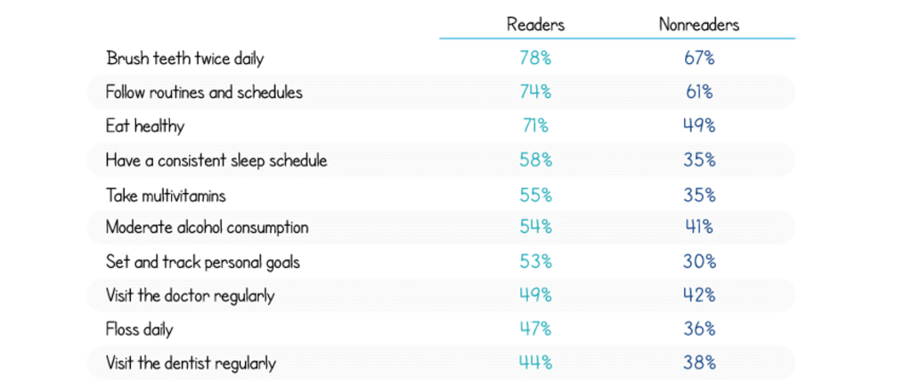 Readers Are More Satisfied With Their Lives Than Nonreaders  New Study Suggests - 60