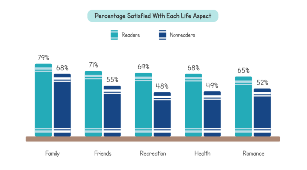 Readers Are More Satisfied With Their Lives Than Nonreaders  New Study Suggests - 76