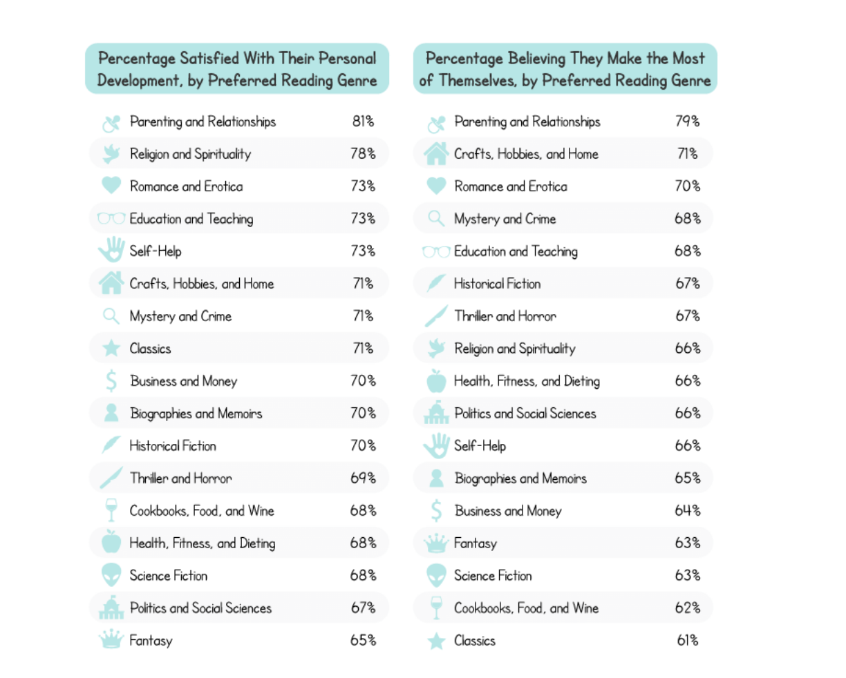 Readers Are More Satisfied With Their Lives Than Nonreaders  New Study Suggests - 92