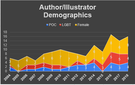 Author Illustrator Demographics, graph by SF Whitaker