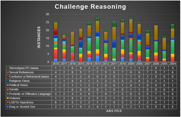 The Statistics of Censorship and Top Challenged Books - 48