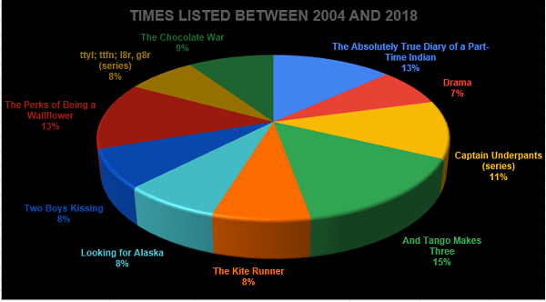 Percentage of times on top ten list, graph by SF Whitaker