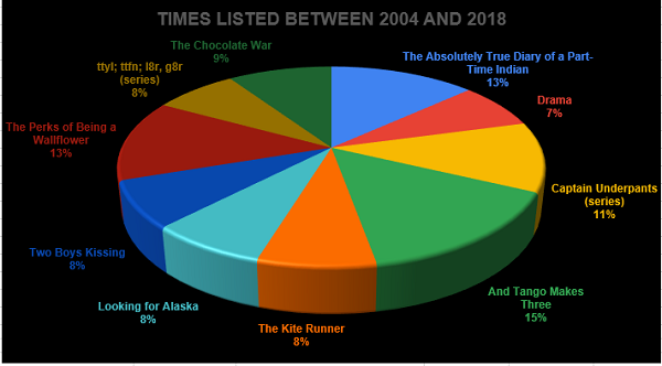 The Statistics of Censorship and Top Challenged Books - 8