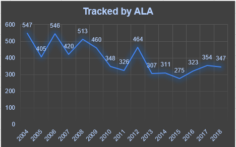 The Statistics of Censorship and Top Challenged Books - 39