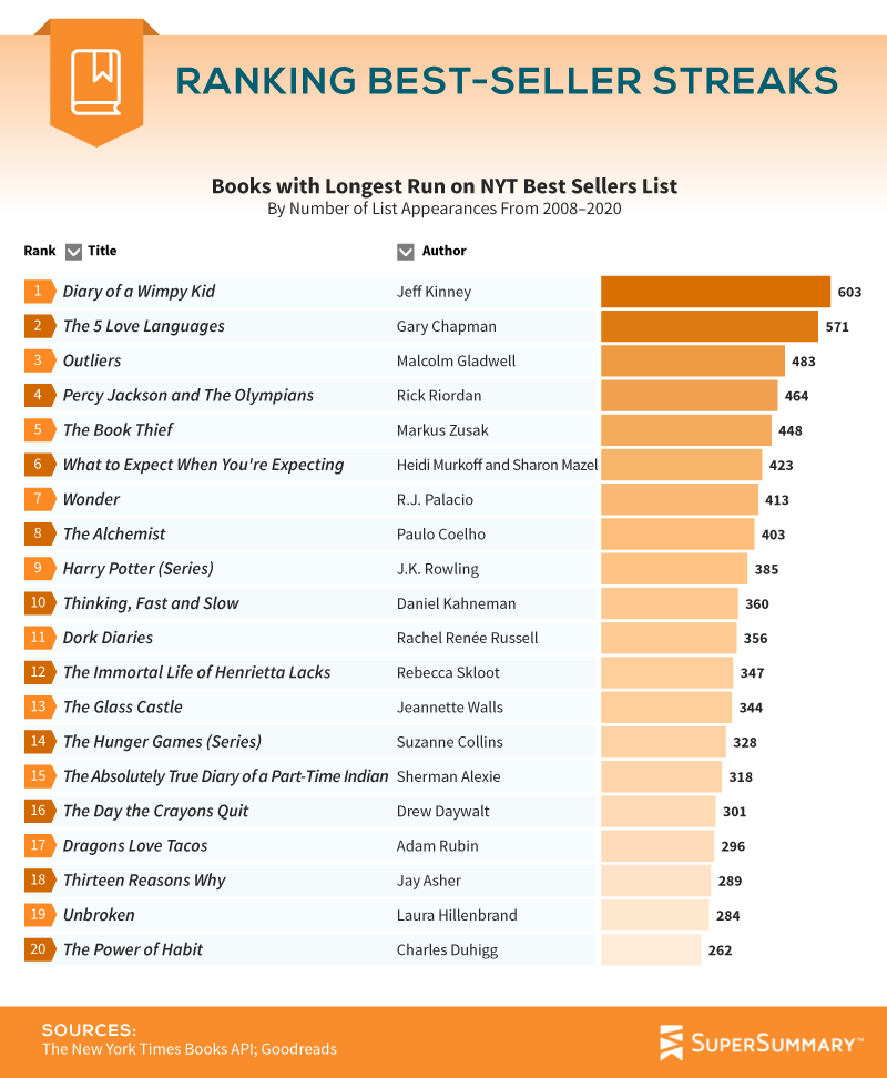 Books with Longest Run on NYT Bestsellers List