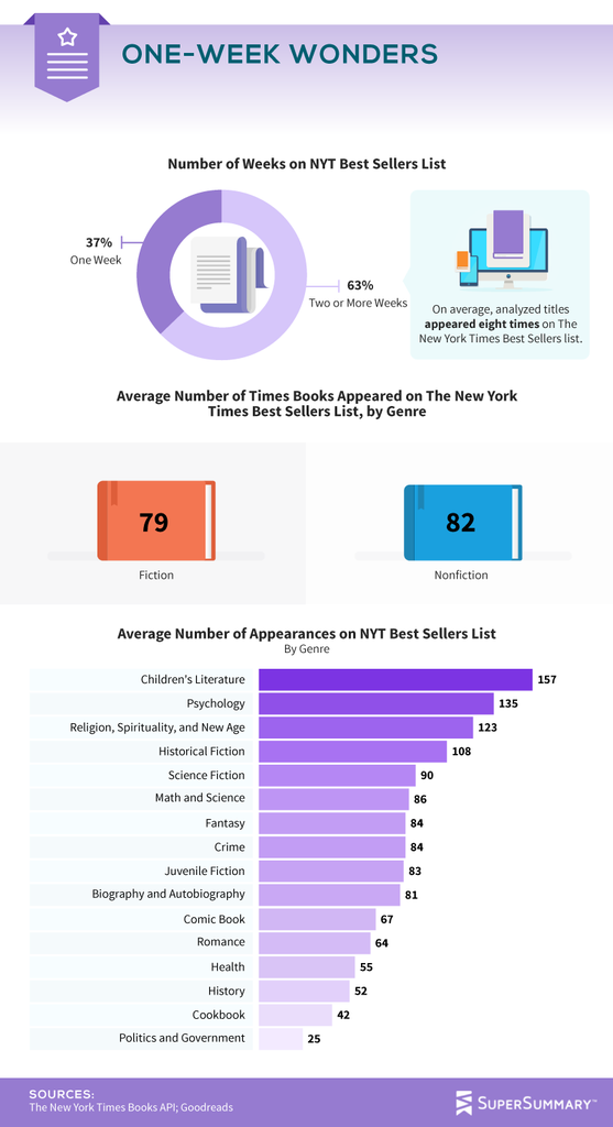 How Do Readers Rate The New York Times Best Selling Books  - 90